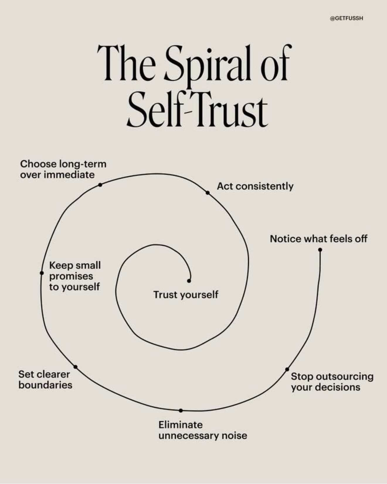 The Spiral of Self -Trust